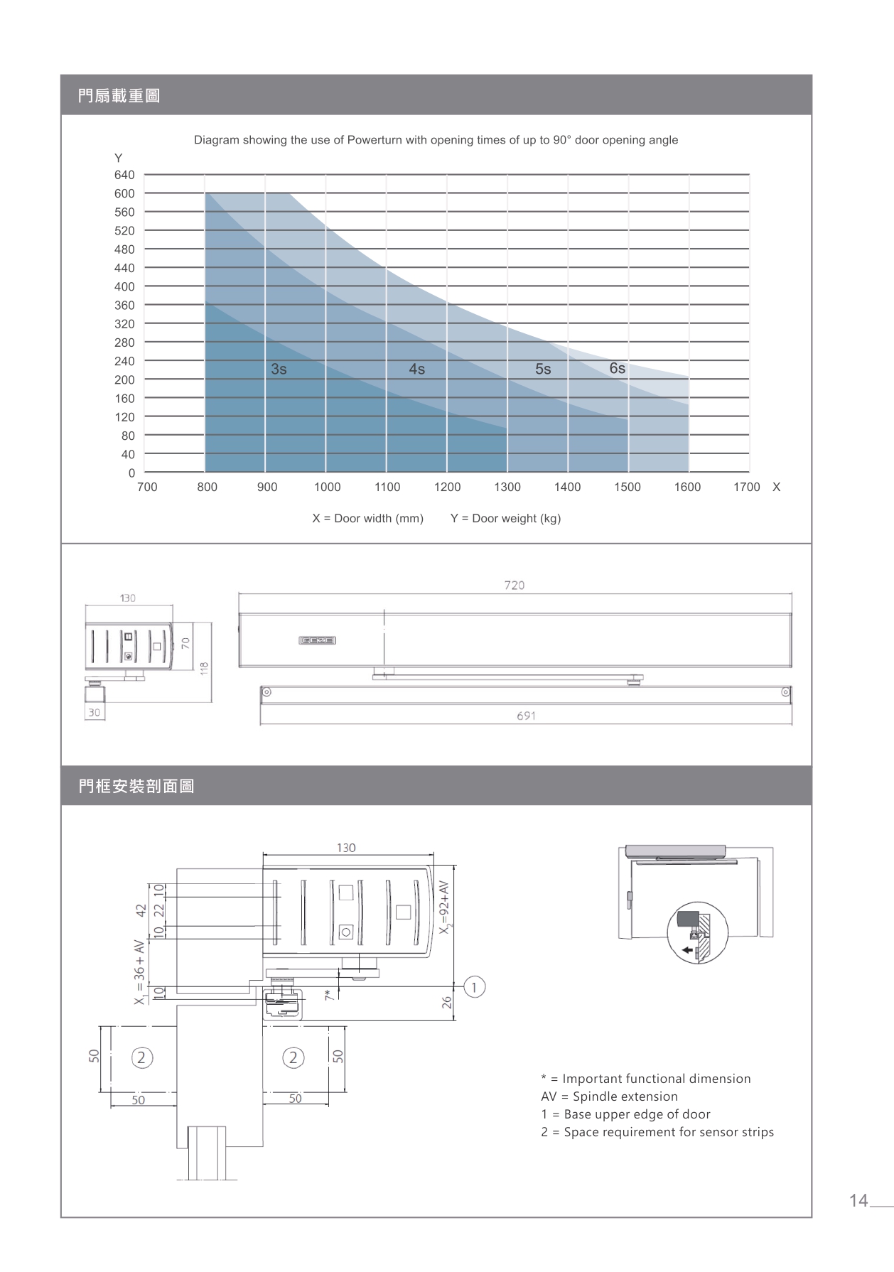 GEZE Powerturn 門扇載重圖與門框安裝剖面圖