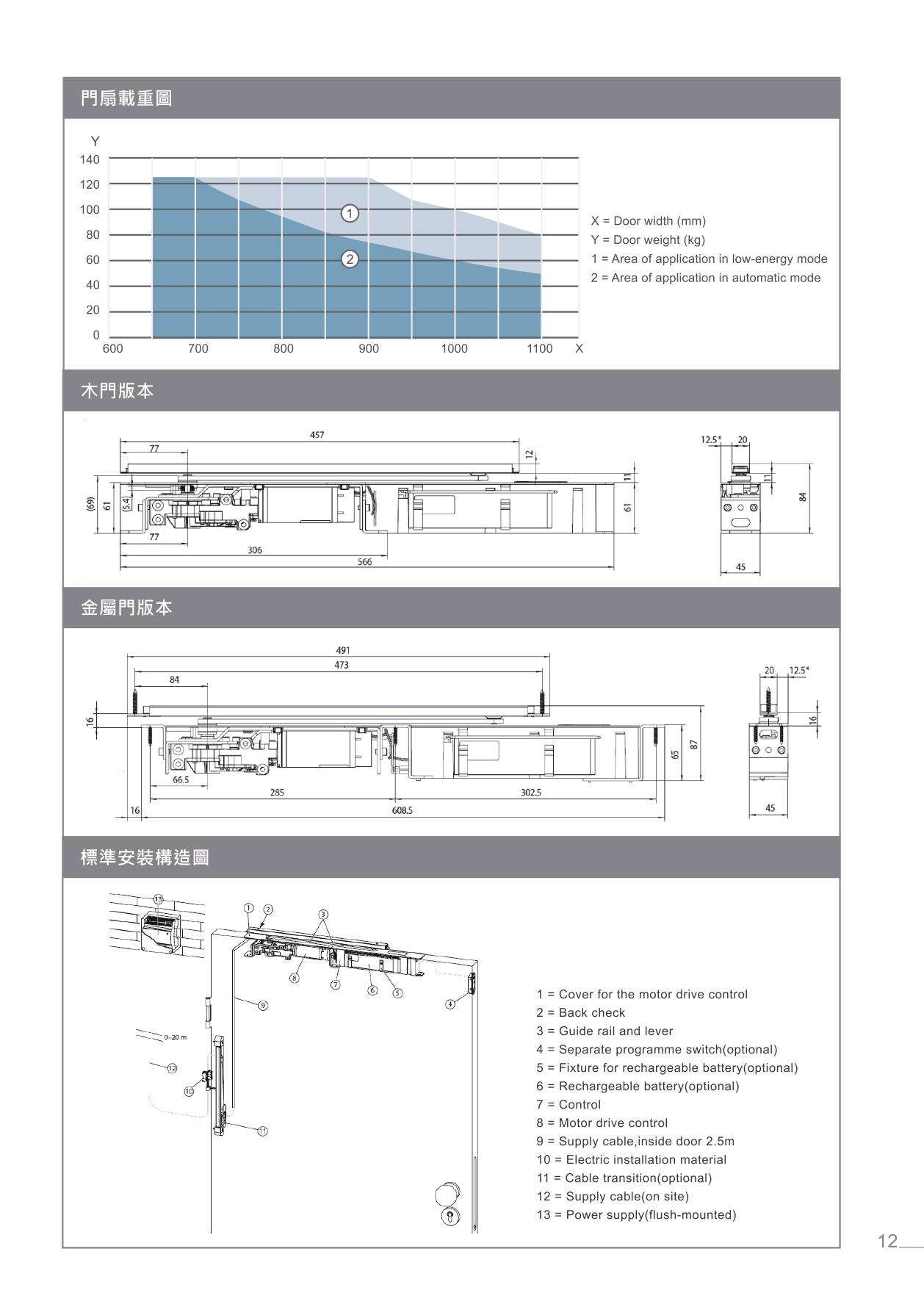 GEZE ECturn Inside 隱藏式門機結構與安裝應用
